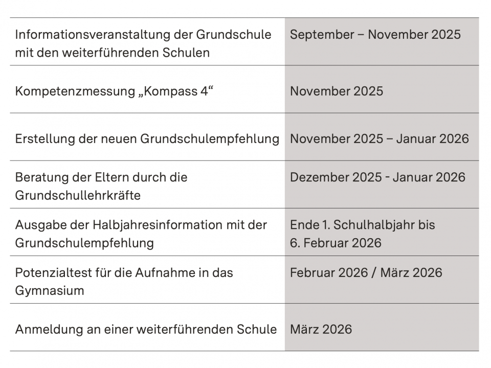 Quelle: Grundschule - Von der Grundschule in die weiterführende Schule S.14, Baden-Württemberg Ministerium für Kultus, Jugend und Sport; vom 30.07.2025